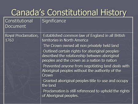 Canada’s Constitutional History Constitutional Document Significance Royal Proclamation, 1763 - Established common law of England in all British territories.