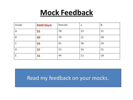Mock Feedback Grade RAW Mark PercentaB A 55 782331 B 49 702128 C 43 611824 D 37 531621 E 31 441318 Read my feedback on your mocks.