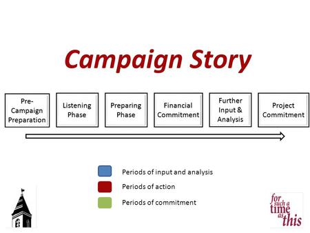 Campaign Story Periods of input and analysis Periods of action Periods of commitment Project Commitment Listening Phase Preparing Phase Financial Commitment.