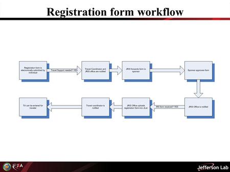 Registration form workflow. New registration Visitors should be directed to the following URL: