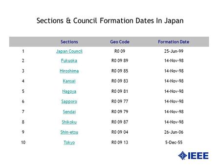Sections & Council Formation Dates In Japan SectionsGeo CodeFormation Date 1Japan CouncilR0 0925-Jun-99 2FukuokaR0 09 8914-Nov-98 3HiroshimaR0 09 8514-Nov-98.