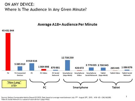 “How Long” A18+ ON ANY DEVICE: Where Is The Audience In Any Given Minute? PC Smartphone Tablet Source: Nielsen Comparable Metrics Report Q3 2015; Data.