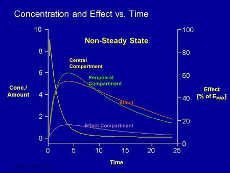 Source: Frank M. Balis Concentration and Effect vs. Time Conc./ Amount Effect [% of E MAX ] Time Central Compartment Peripheral Compartment Effect Compartment.