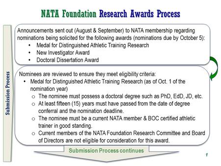 NATA Foundation Research Awards Process Announcements sent out (August & September) to NATA membership regarding nominations being solicited for the following.