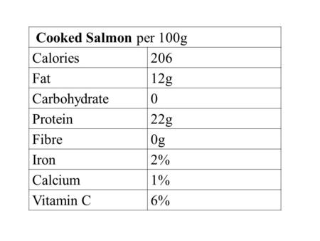 Cooked Salmon per 100g Calories206 Fat12g Carbohydrate0 Protein22g Fibre0g Iron2% Calcium1% Vitamin C6%