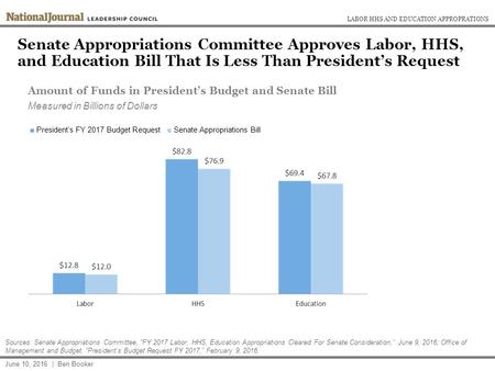 Senate Appropriations Committee Approves Labor, HHS, and Education Bill That Is Less Than President’s Request June 10, 2016 | Ben Booker Sources: Senate.
