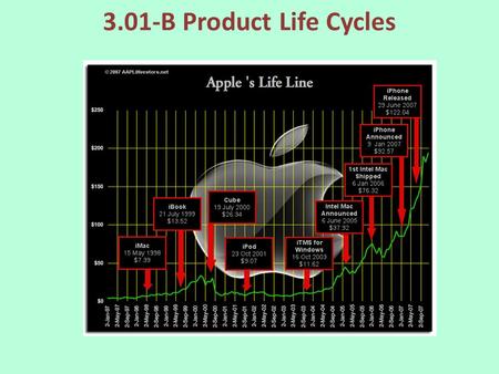 3.01-B Product Life Cycles. Intro What is a product that has been around for as long as you can remember? How has it changed over the years?