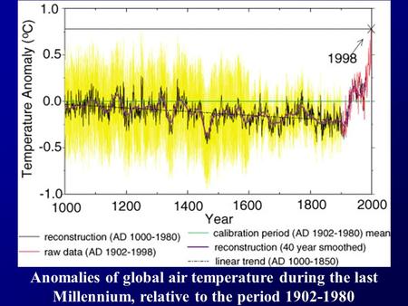 Anomalies of global air temperature during the last Millennium, relative to the period 1902-1980.