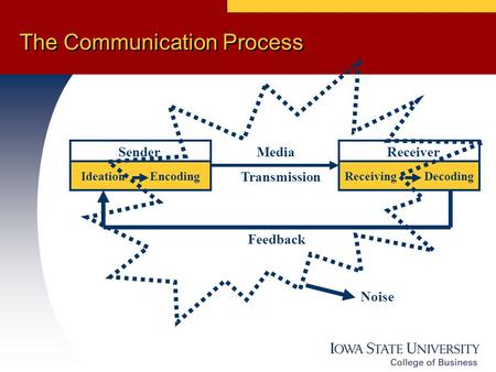 The Communication Process Sender Media Receiver Ideation EncodingReceiving Decoding Transmission Feedback Noise.