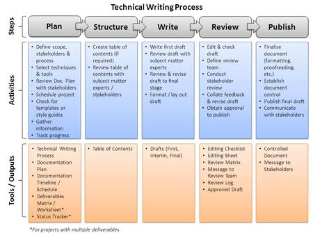 Plan Write Review Publish Define scope, stakeholders & process Select techniques & tools Review Doc. Plan with stakeholders Schedule project Check for.