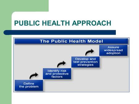 PUBLIC HEALTH APPROACH. PUBLIC HEALTH APPROACH-Step 1 Define the problem -How many deaths, injuries, violence related behaviors - Frequency -Trends -