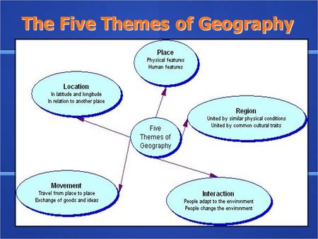 The Five Themes of Geography. Theme 1: Location Where is it? Where is it? Why is it There? Why is it There? Two Types of Location Absolute Relative Two.
