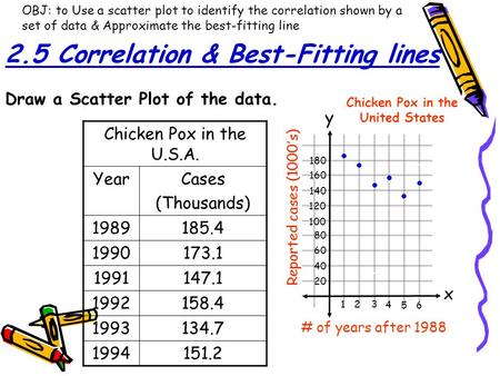 Chicken Pox in the United States x y 20 40 60 80 100 120 140 160 180 123 4 5 6 # of years after 1988 Chicken Pox in the U.S.A. YearCases (Thousands) 1989185.4.