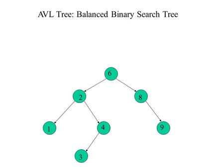 6 2 4 3 1 8 AVL Tree: Balanced Binary Search Tree 9.