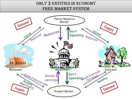 Only 3 Entities in Economy Free Market System