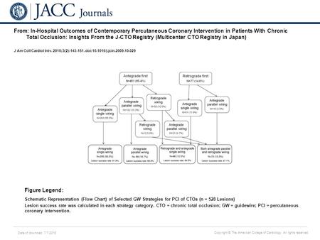 Date of download: 7/7/2016 Copyright © The American College of Cardiology. All rights reserved. From: In-Hospital Outcomes of Contemporary Percutaneous.