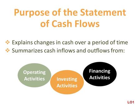 Purpose of the Statement of Cash Flows  Explains changes in cash over a period of time  Summarizes cash inflows and outflows from: Operating Activities.