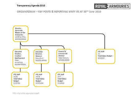 Transparency Agenda 2010 ORGANOGRAM – KEY POSTS & REPORTING STAFF AS AT 30 TH June 2010 Director General & Master of the Armouries Jonathon Riley £95000-99999.