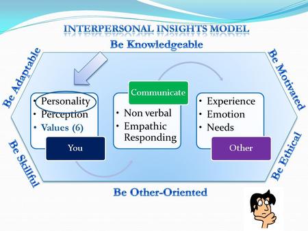 Personality Perception Values (6) You Non verbal Empathic Responding Communicate Experience Emotion Needs Other.