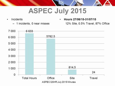 ASPEC July 2015 Incidents –1 incidents, 0 near misses Hours 27/06/15-31/07/15 12% Site, 0.5% Travel, 87% Office ASPEC QSHR July 2015 Minutes.