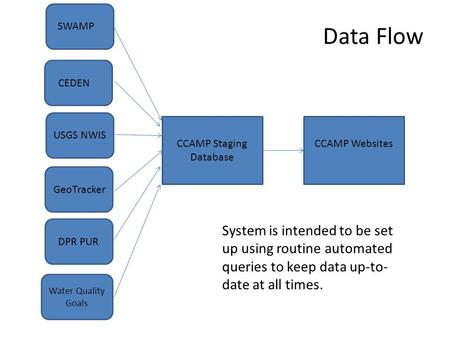 Data Flow CEDEN GeoTracker DPR PUR SWAMP USGS NWIS Water Quality Goals CCAMP Staging Database CCAMP Websites System is intended to be set up using routine.