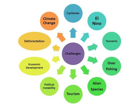 Challenges Cyclones El Nino Tsunamis Over fishing Alien Species Tourism Political Instability Economic Development Deforestation Climate Change.