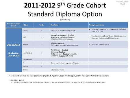 2011-2012 9 th Grade Cohort Standard Diploma Option (24 Credits) Year student enters Grade 9 SubjectCreditsDescriptionTesting Requirements 2011/2012 Graduating.