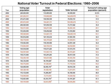 National Voter Turnout in Federal Elections: 1960–2006 Year Voting-age population Voter registrationVoter turnout Turnout of voting-age population (percent)