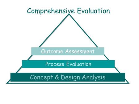 Comprehensive Evaluation Concept & Design Analysis Process Evaluation Outcome Assessment.
