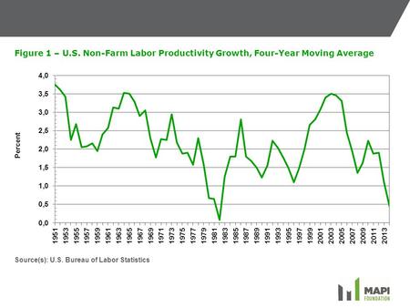 Figure 1 – U.S. Non-Farm Labor Productivity Growth, Four-Year Moving Average Source(s): U.S. Bureau of Labor Statistics.