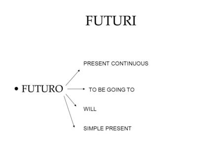 FUTURI FUTURO PRESENT CONTINUOUS TO BE GOING TO WILL SIMPLE PRESENT.