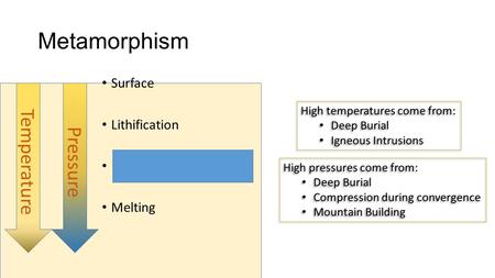 Metamorphism Surface Lithification Melting High temperatures come from: Deep Burial Igneous Intrusions High temperatures come from: Deep Burial Igneous.