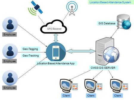 GPS Receiver Client Location Based Attendance App Employee CMSS GIS SERVER GIS Database Geo-Tagging Geo-Tracking Location Based Attendance System.