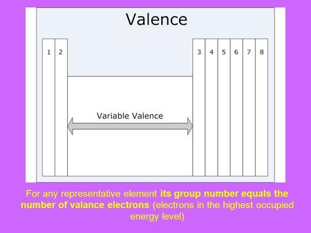 For any representative element its group number equals the number of valance electrons (electrons in the highest occupied energy level)