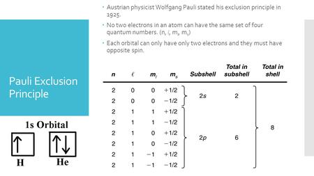 Pauli Exclusion Principle  Austrian physicist Wolfgang Pauli stated his exclusion principle in 1925.  No two electrons in an atom can have the same set.