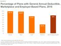Percentage of Plans with General Annual Deductible, Marketplace and Employer-Based Plans, 2016 Exhibit 2 * Most recent employer survey data are from 2015.