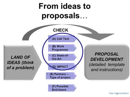 Date of presentation From ideas to proposals… 1 LAND OF IDEAS (think of a problem) CHECK (B) Work Programme (A) Call Text (C) State-of- the-Art (D) IMPACT.