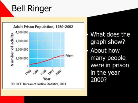 Bell Ringer What does the graph show? About how many people were in prison in the year 2000?