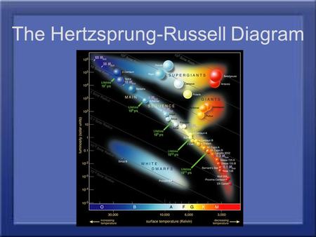 The Hertzsprung-Russell Diagram. What is the HR Diagram? Tool that shows relationships and differences between stars. Relative measure of luminosity &