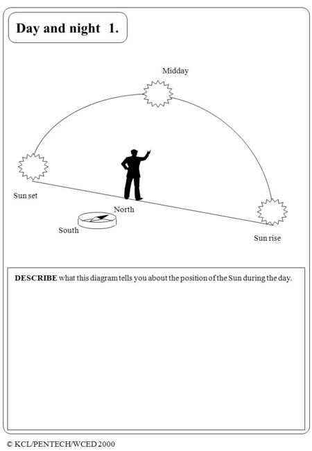 © KCL/PENTECH/WCED 2000 Day length Day and night North South 1. Sun rise Midday Sun set DESCRIBE what this diagram tells you about the position of the.