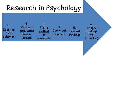 Research in Psychology 6. (Apply findings to behavior) 5. Present Findings 4. Carry out research 3. Pick a method of research 2. Choose a population and.