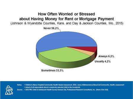 How Often Worried or Stressed about Having Money for Rent or Mortgage Payment (Johnson & Wyandotte Counties, Kans. and Clay & Jackson Counties, Mo., 2015)