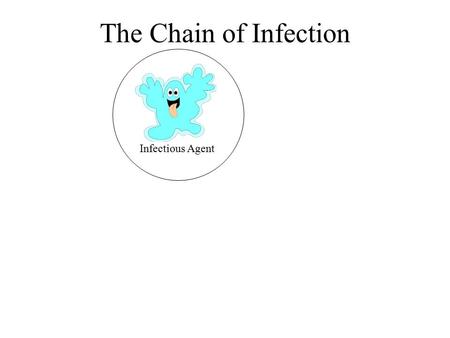 The Chain of Infection Infectious Agent.