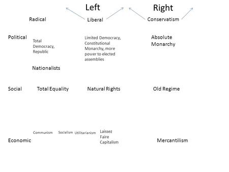 Left Right Political Social Economic Conservatism Liberal Absolute Monarchy Limited Democracy, Constitutional Monarchy, more power to elected assemblies.