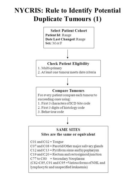 NYCRIS: Rule to Identify Potential Duplicate Tumours (1) Select Patient Cohort Patient Id: Range Date Last Changed: Range Sex: M or F Check Patient Eligibility.