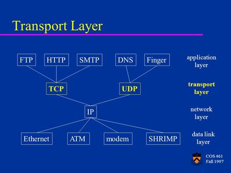 COS 461 Fall 1997 Transport Layer FTPHTTPSMTPDNSFinger TCPUDP IP EthernetATMmodemSHRIMP application layer transport layer network layer data link layer.