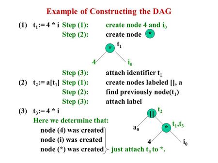 Example of Constructing the DAG (1)t 1 := 4 * iStep (1):create node 4 and i 0 Step (2):create node Step (3):attach identifier t 1 (2)t 2 := a[t 1 ]Step.