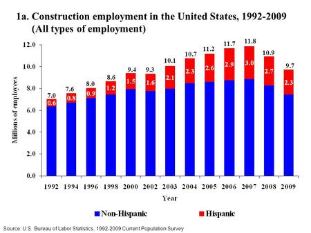 1a. Construction employment in the United States, 1992-2009 (All types of employment) Source: U.S. Bureau of Labor Statistics, 1992-2009 Current Population.