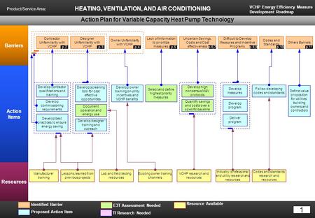 Product/Service Area: HEATING, VENTILATION, AND AIR CONDITIONING VCHP Energy Efficiency Measure Development Roadmap Barriers Action Items Resources TI.