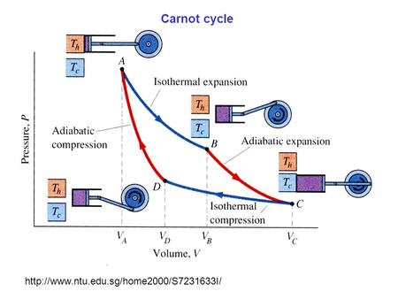 Carnot cycle http://www.ntu.edu.sg/home2000/S7231633I/